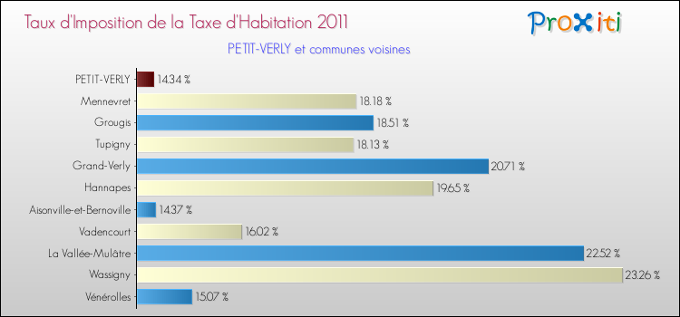 Taux d'imposition de la taxe d'habitation 2011 pour PETIT-VERLY et les communes proches Comparaison des taux d'imposition de la taxe d'habitation 2011 pour PETIT-VERLY et les communes voisines