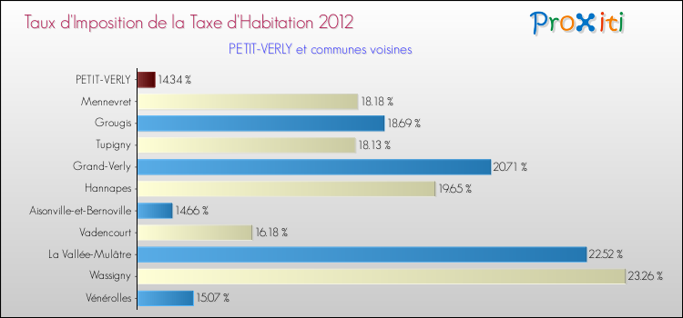 Taux d'imposition de la taxe d'habitation 2012 pour PETIT-VERLY et les communes proches Comparaison des taux d'imposition de la taxe d'habitation 2012 pour PETIT-VERLY et les communes voisines