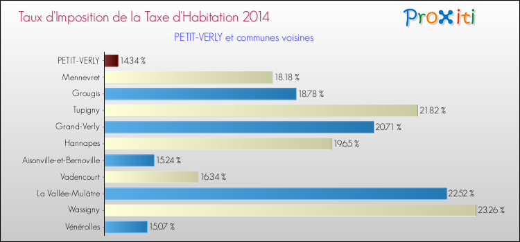 Taux d'imposition de la taxe d'habitation 2014 pour PETIT-VERLY et les communes proches Comparaison des taux d'imposition de la taxe d'habitation 2014 pour PETIT-VERLY et les communes voisines