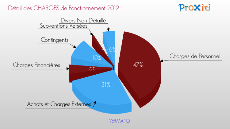 Décomposition des Charges de Fonctionnement 2012 de la commune de VERMAND Charges de Fonctionnement 2012 pour la commune de VERMAND