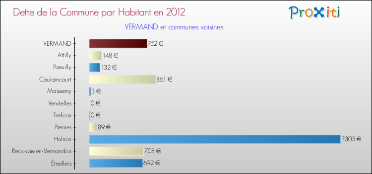 Dette par habitant de la commune en 2012 pour VERMAND et les communes proches Comparaison de la dette par habitant de la commune en 2012 pour VERMAND et les communes voisines