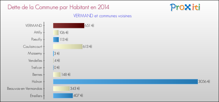 Dette par habitant de la commune en 2014 pour VERMAND et les communes proches Comparaison de la dette par habitant de la commune en 2014 pour VERMAND et les communes voisines