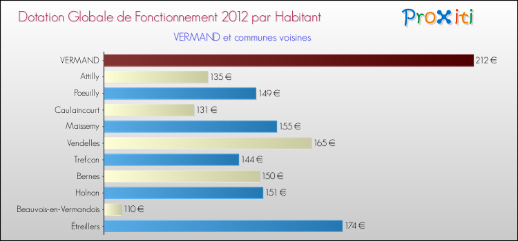 Montant des dotations globales de fonctionnement DGF par Habitant pour VERMAND et les communes proches Comparaison des des dotations globales de fonctionnement DGF par habitant pour VERMAND et les communes voisines