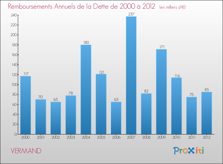 Evolution de l'annuité de la dette pour la commune de VERMAND de 2000 à 2012 Annuités de la dette pour VERMAND de 2000 à 2012
