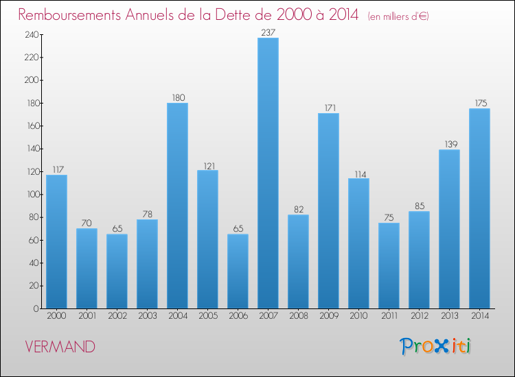 Evolution de l'annuité de la dette pour la commune de VERMAND de 2000 à 2014 Annuités de la dette pour VERMAND de 2000 à 2014
