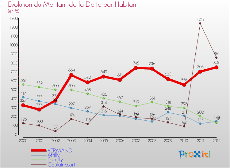 Evolution de la dette par habitant pour la commune de VERMAND et les communes proches de 2000 à 2012 Comparaison de la dette par habitant pour VERMAND et les communes voisines de 2000 à 2012
