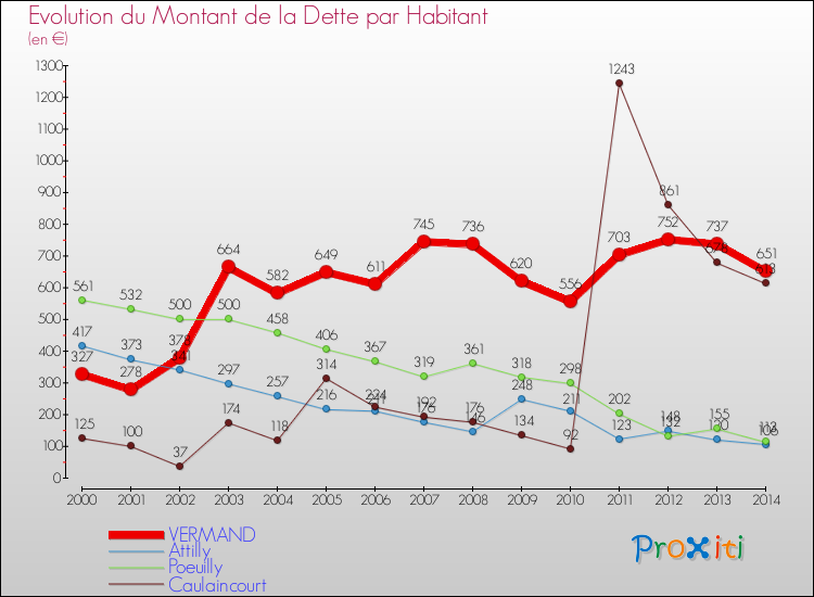 Evolution de la dette par habitant pour la commune de VERMAND et les communes proches de 2000 à 2014 Comparaison de la dette par habitant pour VERMAND et les communes voisines de 2000 à 2014