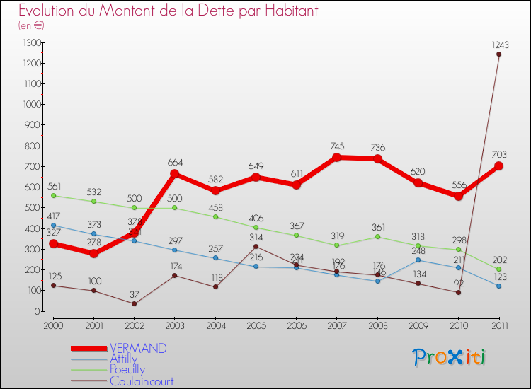Evolution de la dette par habitant pour la commune de VERMAND et les communes proches Comparaison de la dette par habitant pour VERMAND et les communes voisines