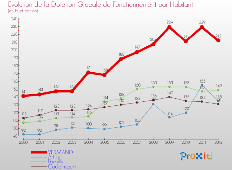 Evolution et montant de la dotation globale de fonctionnement par Habitant pour VERMAND et les communes proches Comparaison des dotations globales de fonctionnement par habitant pour VERMAND et les communes voisines
