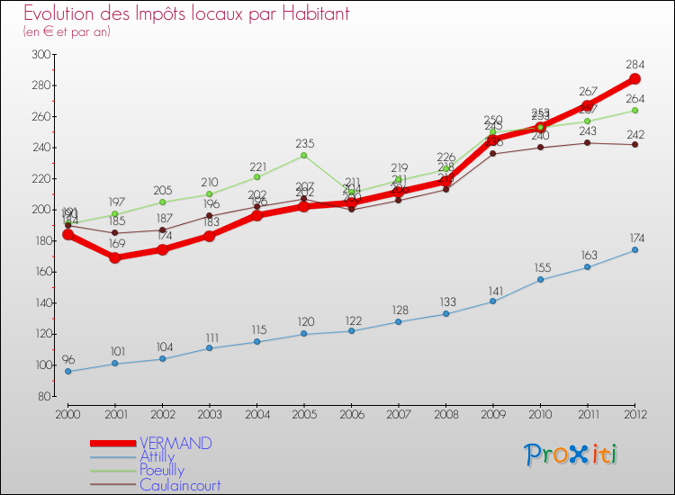 Evolution et montant des impôts locaux par Habitant pour VERMAND et les communes proches Comparaison des impôts locaux par habitant pour VERMAND et les communes voisines