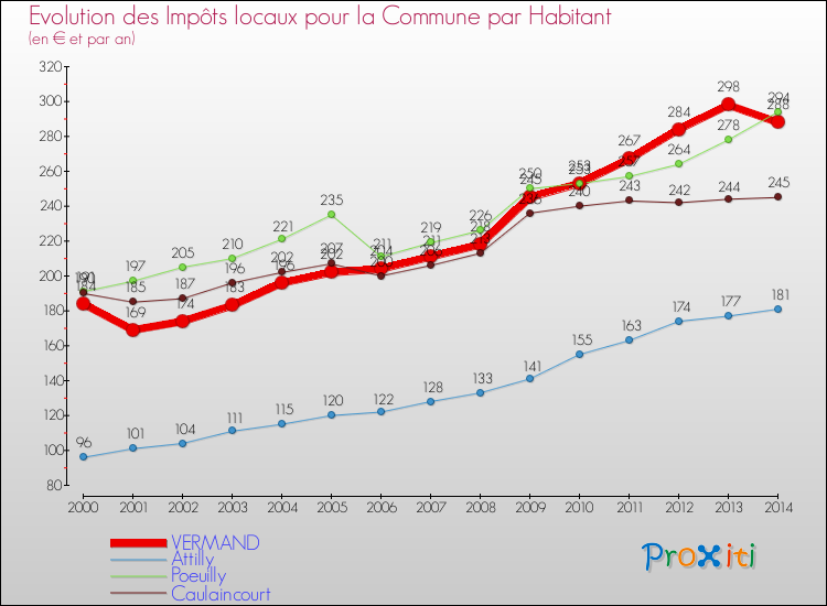 Evolution et montant des impôts locaux par Habitant pour VERMAND et les communes proches de 2000 à 2014 Comparaison des impôts locaux par habitant pour VERMAND et les communes voisines de 2000 à 2014