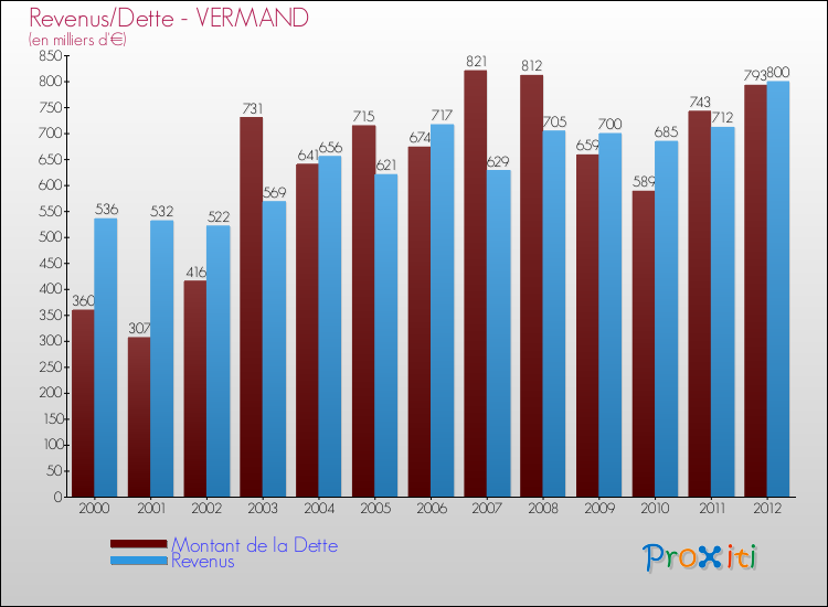 Evolution comparée de la dette et des revenus pour la commune de VERMAND de 2000 à 2012 Comparaison de la dette et des revenus pour VERMAND de 2000 à 2012