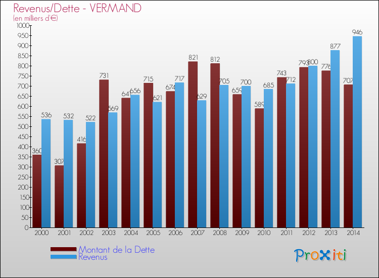 Evolution comparée de la dette et des revenus pour la commune de VERMAND de 2000 à 2014 Comparaison de la dette et des revenus pour VERMAND de 2000 à 2014