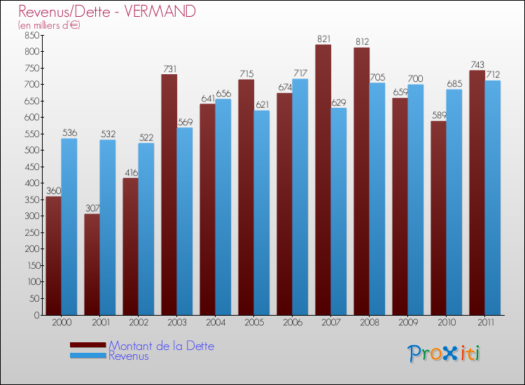 Evolution comparée de la dette et des revenus pour la commune de VERMAND de 2000 à 2011 Comparaison de la dette et des revenus pour VERMAND de 2000 à 2011