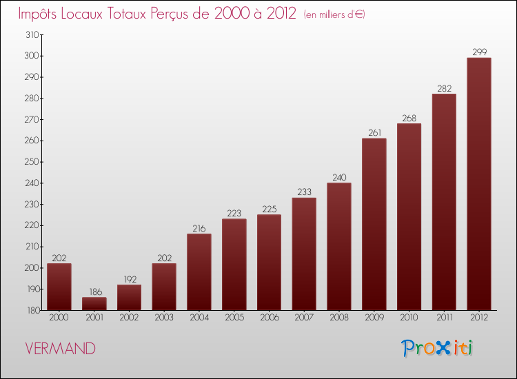 Evolution des Impôts Locaux pour la commune de VERMAND de 2000 à 2012 Evolution des Impôts Locaux pour VERMAND de 2000 à 2012