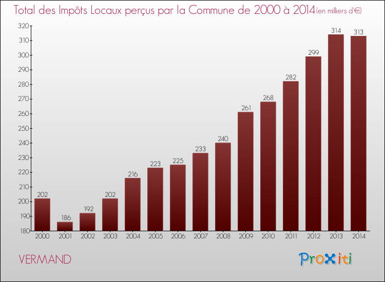 Evolution des Impôts Locaux pour la commune de VERMAND de 2000 à 2014 Evolution des Impôts Locaux pour VERMAND de 2000 à 2014