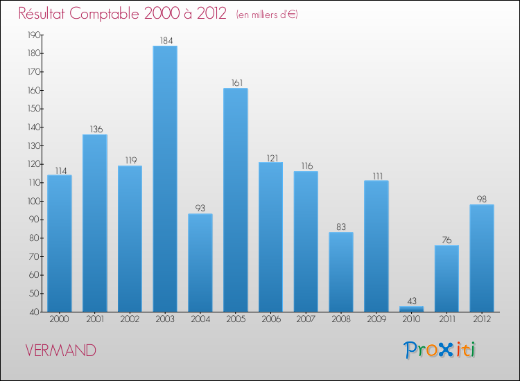 Evolution du résultat comptable pour la commune de VERMAND de 2000 à 2012 Evolution du résultat comptable pour VERMAND de 2000 à 2012