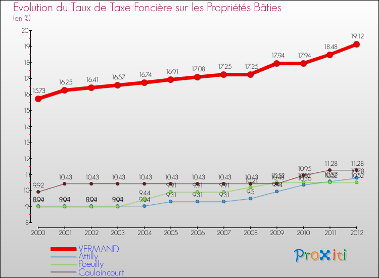 Evolution du taux de la taxe foncière sur le bati pour VERMAND et les communes proches de 2000 à 2012 Comparaison des taux de taxe foncière sur le bati pour VERMAND et les communes voisines de 2000 à 2012