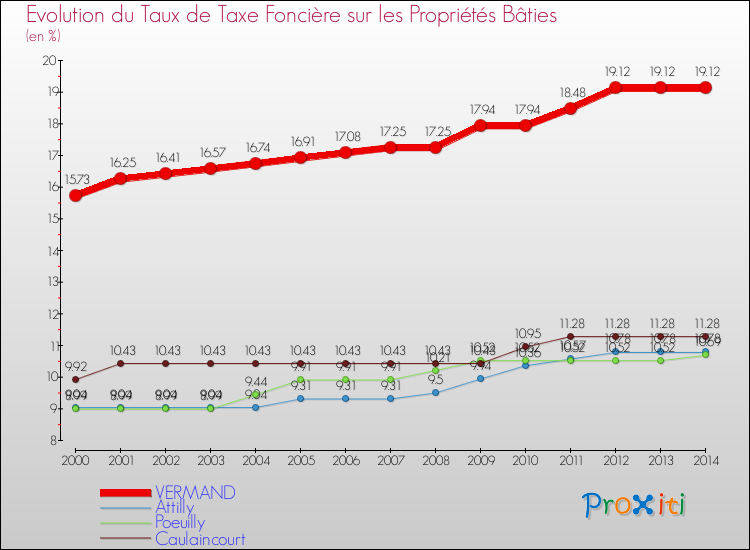 Evolution du taux de la taxe foncière sur le bati pour VERMAND et les communes proches de 2000 à 2014 Comparaison des taux de taxe foncière sur le bati pour VERMAND et les communes voisines de 2000 à 2014