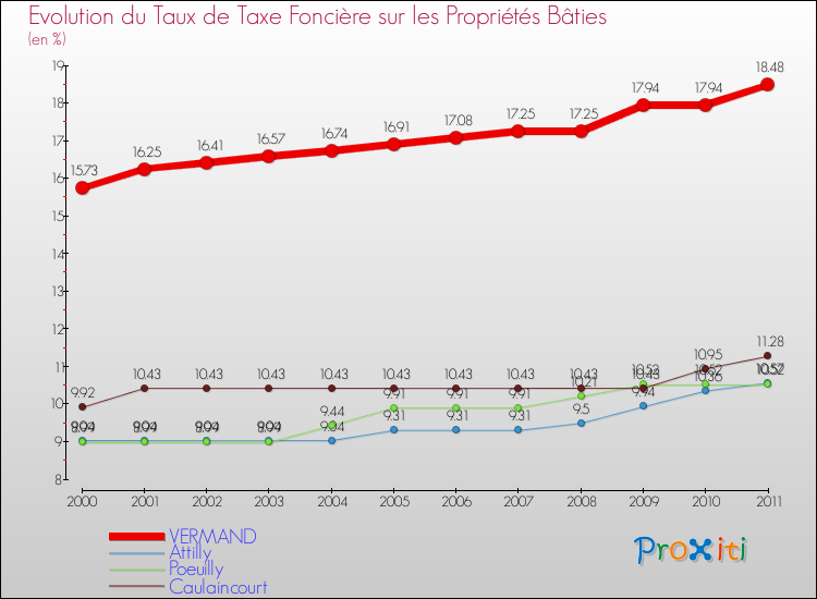 Evolution du taux de la taxe foncière sur le bati pour VERMAND et les communes proches Comparaison des taux de taxe foncière sur le bati pour VERMAND et les communes voisines