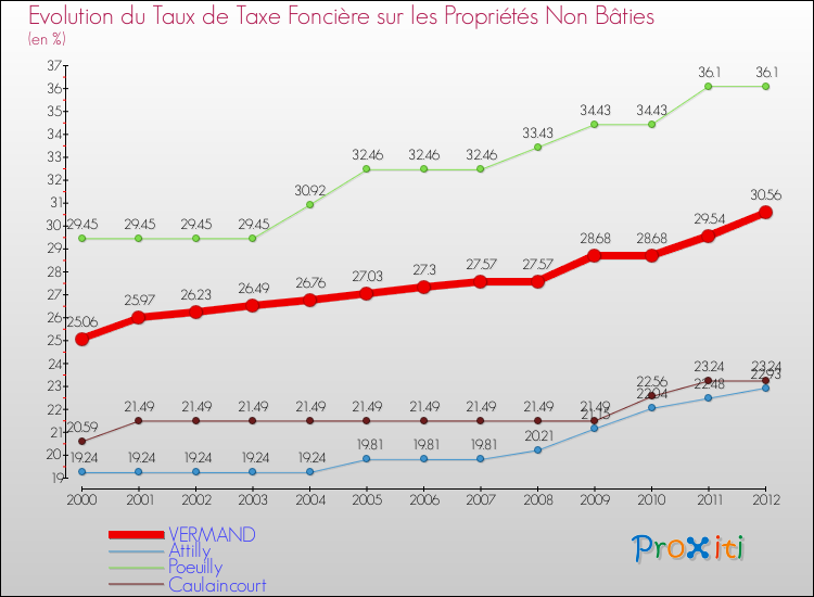 Evolution du taux de la taxe foncière sur les immeubles et terrains non batis pour VERMAND et les communes proches de 2000 à 2012 Comparaison des taux de la taxe foncière sur les immeubles et terrains non batis pour VERMAND et les communes voisines de 2000 à 2012