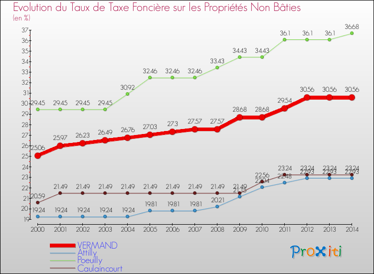 Evolution du taux de la taxe foncière sur les immeubles et terrains non batis pour VERMAND et les communes proches de 2000 à 2014 Comparaison des taux de la taxe foncière sur les immeubles et terrains non batis pour VERMAND et les communes voisines de 2000 à 2014
