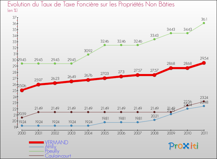 Evolution du taux de la taxe foncière sur les immeubles et terrains non batis pour VERMAND et les communes proches Comparaison des taux de la taxe foncière sur les immeubles et terrains non batis pour VERMAND et les communes voisines
