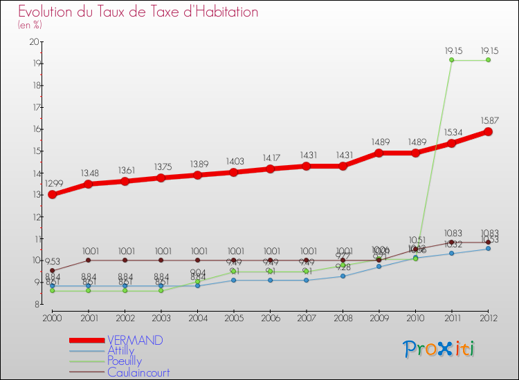 Evolution du taux de la taxe d'habitation pour VERMAND et les communes proches Comparaison des taux de la taxe d'habitation pour VERMAND et les communes voisines