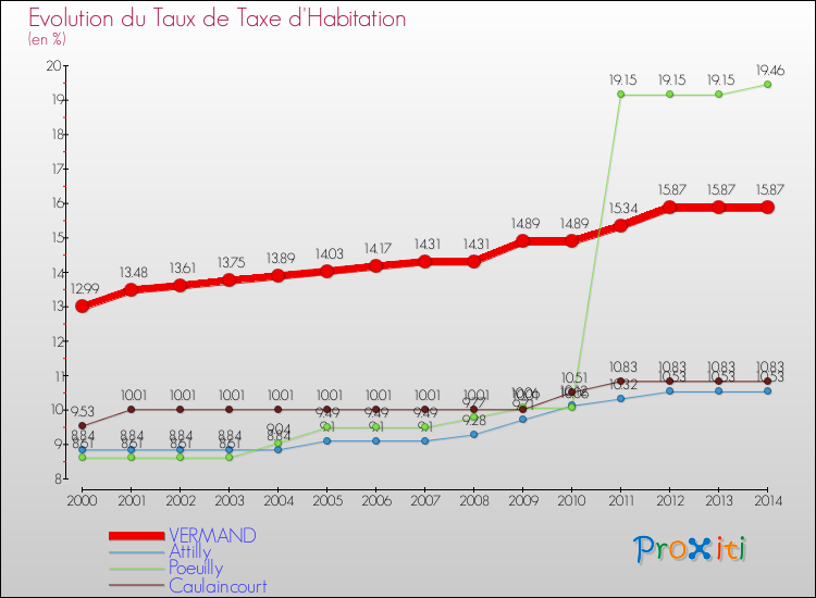 Evolution du taux de la taxe d'habitation pour VERMAND et les communes proches de 2000 à 2014 Comparaison des taux de la taxe d'habitation pour VERMAND et les communes voisines de 2000 à 2014