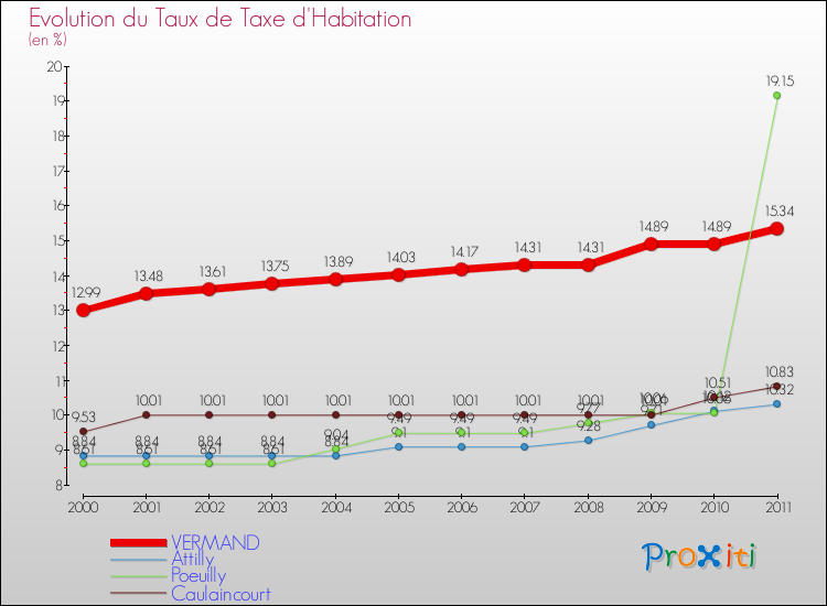 Evolution du taux de la taxe d'habitation pour VERMAND et les communes proches Comparaison des taux de la taxe d'habitation pour VERMAND et les communes voisines