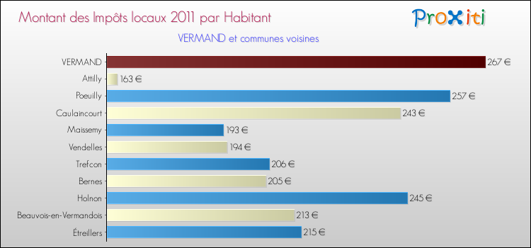 Montant des impôts locaux par Habitant pour VERMAND et les communes proches Comparaison des impôts locaux par habitant pour VERMAND et les communes voisines