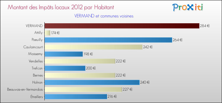 Montant des impôts locaux par Habitant pour VERMAND et les communes proches Comparaison des impôts locaux par habitant pour VERMAND et les communes voisines