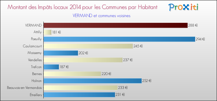 Montant des impôts locaux par Habitant pour VERMAND et les communes proches en 2014 Comparaison des impôts locaux par habitant pour VERMAND et les communes voisines en 2014