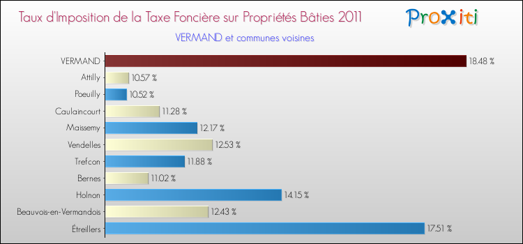 Taux d'imposition de la taxe foncière sur le bati 2011 pour VERMAND et les communes proches Comparaison des taux d'imposition de la taxe foncière sur le bati 2011 pour VERMAND et les communes voisines