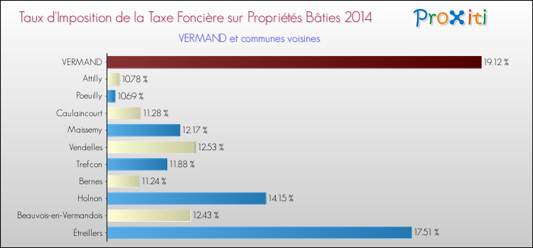 Taux d'imposition de la taxe foncière sur le bati 2014 pour VERMAND et les communes proches Comparaison des taux d'imposition de la taxe foncière sur le bati 2014 pour VERMAND et les communes voisines
