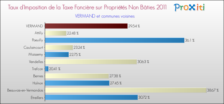 Taux d'imposition de la taxe foncière sur les immeubles et terrains non batis 2011 pour VERMAND et les communes proches Comparaison des taux d'imposition de la taxe foncière sur les immeubles et terrains non batis 2011 pour VERMAND et les communes voisines
