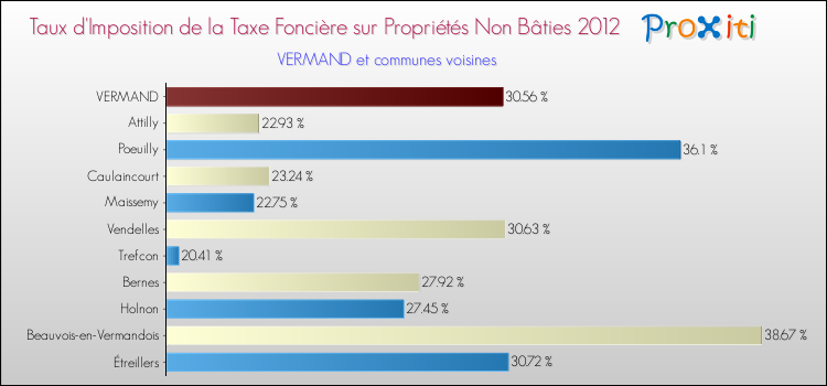 Taux d'imposition de la taxe foncière sur les immeubles et terrains non batis 2012 pour VERMAND et les communes proches Comparaison des taux d'imposition de la taxe foncière sur les immeubles et terrains non batis 2012 pour VERMAND et les communes voisines