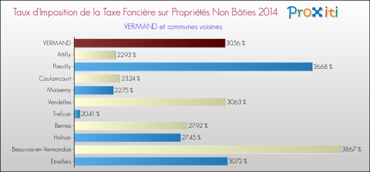Taux d'imposition de la taxe foncière sur les immeubles et terrains non batis 2014 pour VERMAND et les communes proches Comparaison des taux d'imposition de la taxe foncière sur les immeubles et terrains non batis 2014 pour VERMAND et les communes voisines