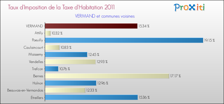 Taux d'imposition de la taxe d'habitation 2011 pour VERMAND et les communes proches Comparaison des taux d'imposition de la taxe d'habitation 2011 pour VERMAND et les communes voisines