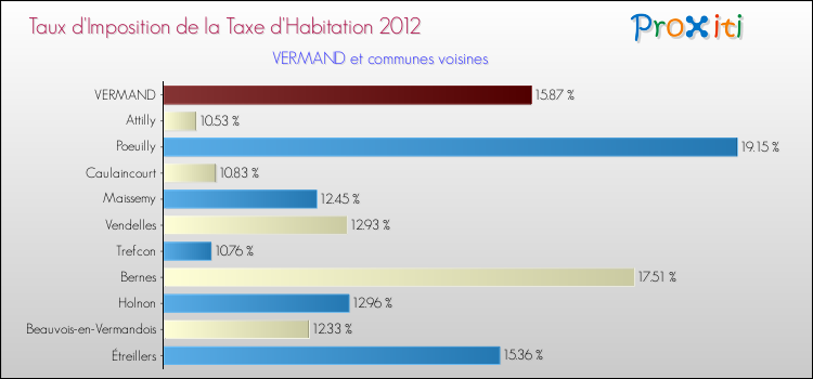 Taux d'imposition de la taxe d'habitation 2012 pour VERMAND et les communes proches Comparaison des taux d'imposition de la taxe d'habitation 2012 pour VERMAND et les communes voisines