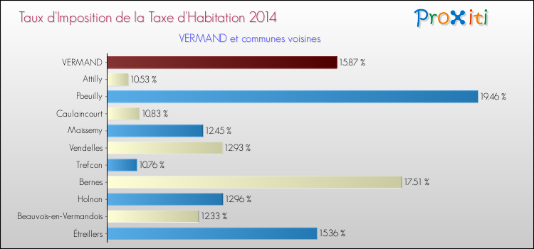 Taux d'imposition de la taxe d'habitation 2014 pour VERMAND et les communes proches Comparaison des taux d'imposition de la taxe d'habitation 2014 pour VERMAND et les communes voisines