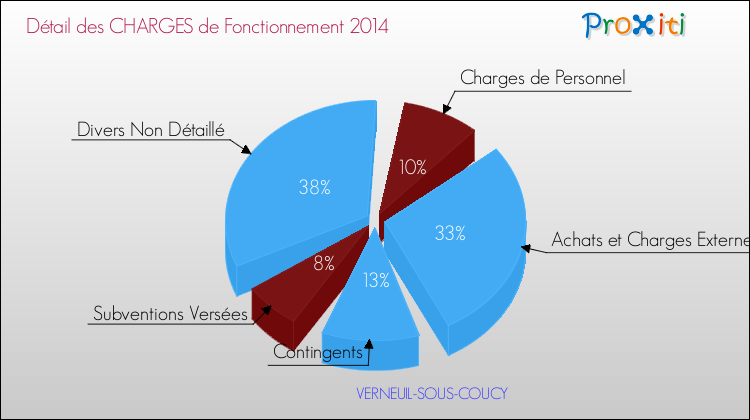 Décomposition des Charges de Fonctionnement 2014 de la commune de VERNEUIL-SOUS-COUCY Charges de Fonctionnement 2014 pour la commune de VERNEUIL-SOUS-COUCY