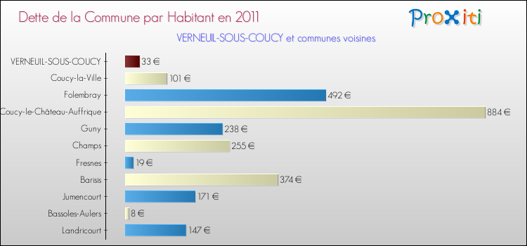 Dette par habitant de la commune en 2011 pour VERNEUIL-SOUS-COUCY et les communes proches Comparaison de la dette par habitant de la commune en 2011 pour VERNEUIL-SOUS-COUCY et les communes voisines