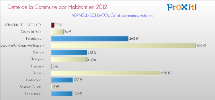 Dette par habitant de la commune en 2012 pour VERNEUIL-SOUS-COUCY et les communes proches Comparaison de la dette par habitant de la commune en 2012 pour VERNEUIL-SOUS-COUCY et les communes voisines