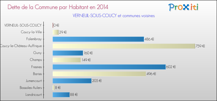 Dette par habitant de la commune en 2014 pour VERNEUIL-SOUS-COUCY et les communes proches Comparaison de la dette par habitant de la commune en 2014 pour VERNEUIL-SOUS-COUCY et les communes voisines