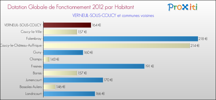 Montant des dotations globales de fonctionnement DGF par Habitant pour VERNEUIL-SOUS-COUCY et les communes proches Comparaison des des dotations globales de fonctionnement DGF par habitant pour VERNEUIL-SOUS-COUCY et les communes voisines