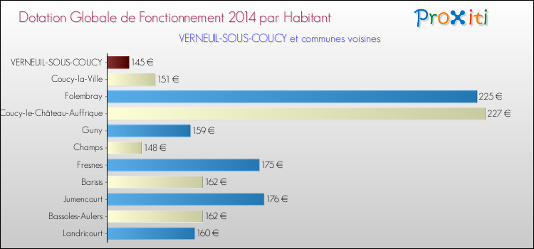 Montant des dotations globales de fonctionnement DGF par Habitant pour VERNEUIL-SOUS-COUCY et les communes proches en 2014. Comparaison des des dotations globales de fonctionnement DGF par habitant pour VERNEUIL-SOUS-COUCY et les communes voisines en 2014.