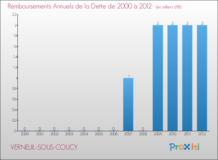 Evolution de l'annuité de la dette pour la commune de VERNEUIL-SOUS-COUCY de 2000 à 2012 Annuités de la dette pour VERNEUIL-SOUS-COUCY de 2000 à 2012