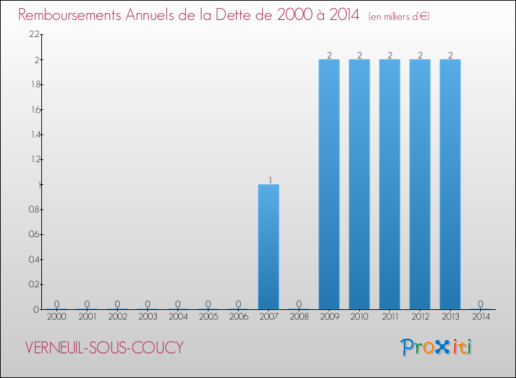 Evolution de l'annuité de la dette pour la commune de VERNEUIL-SOUS-COUCY de 2000 à 2014 Annuités de la dette pour VERNEUIL-SOUS-COUCY de 2000 à 2014