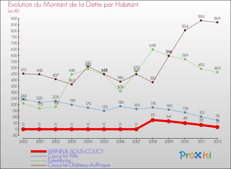 Evolution de la dette par habitant pour la commune de VERNEUIL-SOUS-COUCY et les communes proches de 2000 à 2012 Comparaison de la dette par habitant pour VERNEUIL-SOUS-COUCY et les communes voisines de 2000 à 2012